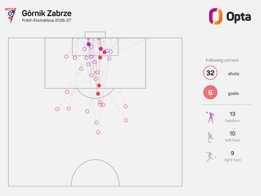 Mapa strzałów Górnika Zabrze po rzutach rożnych