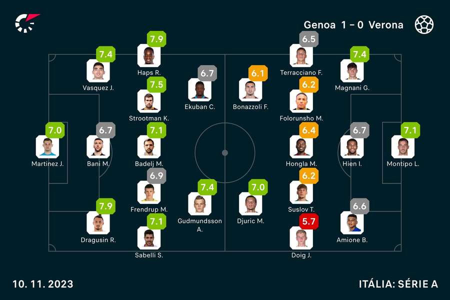 Notas finais dos jogadores