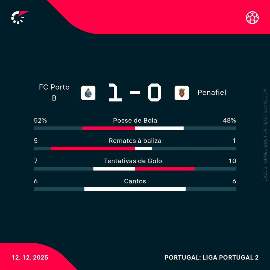 Estatísticas da partida Estatísticas da partida