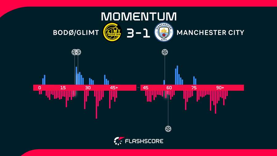 Match momentum