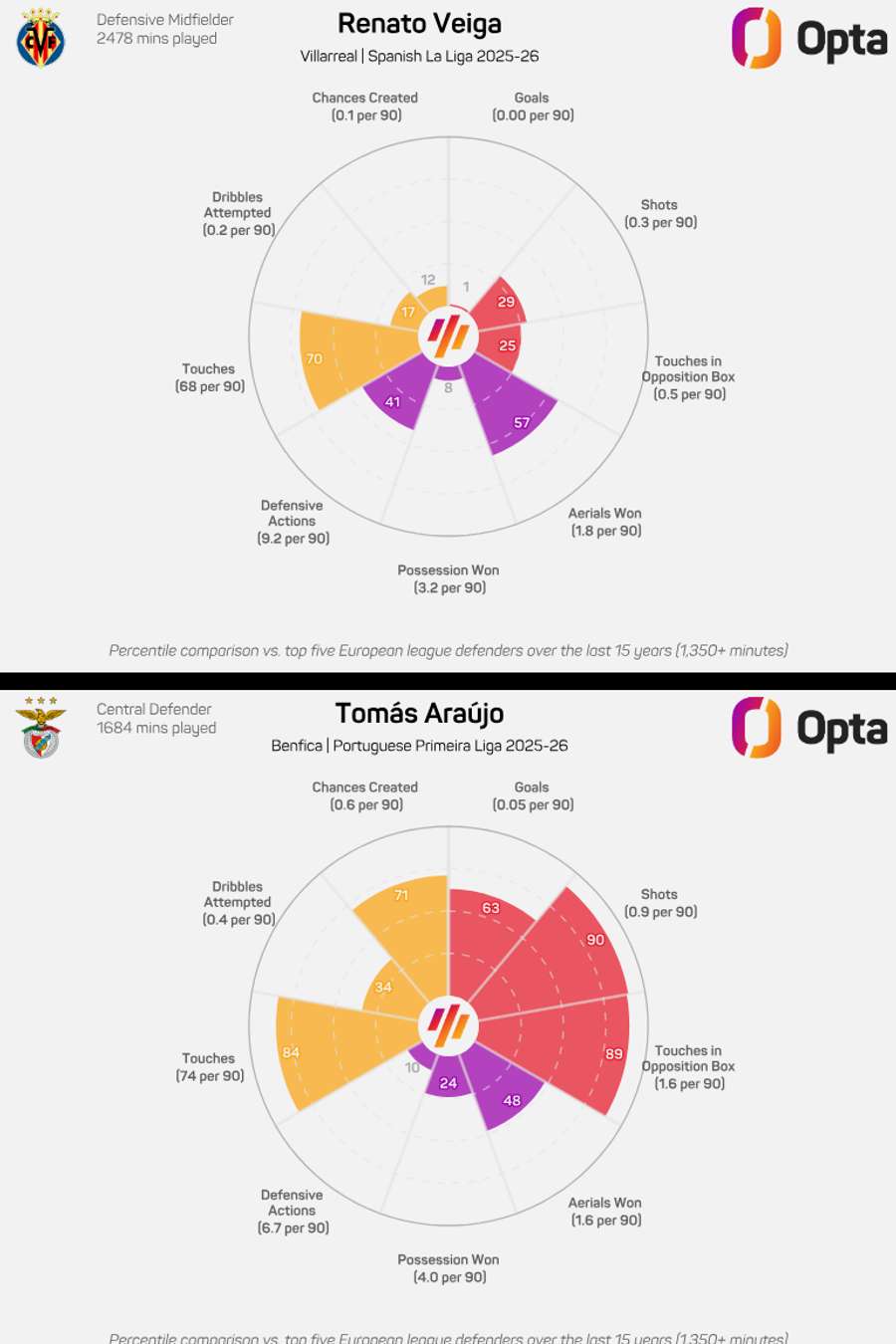 As temporadas de Renato Veiga e Tomás Araújo nos respetivos campeonatos As temporadas de Renato Veiga e Tomás Araújo nos respetivos campeonatos