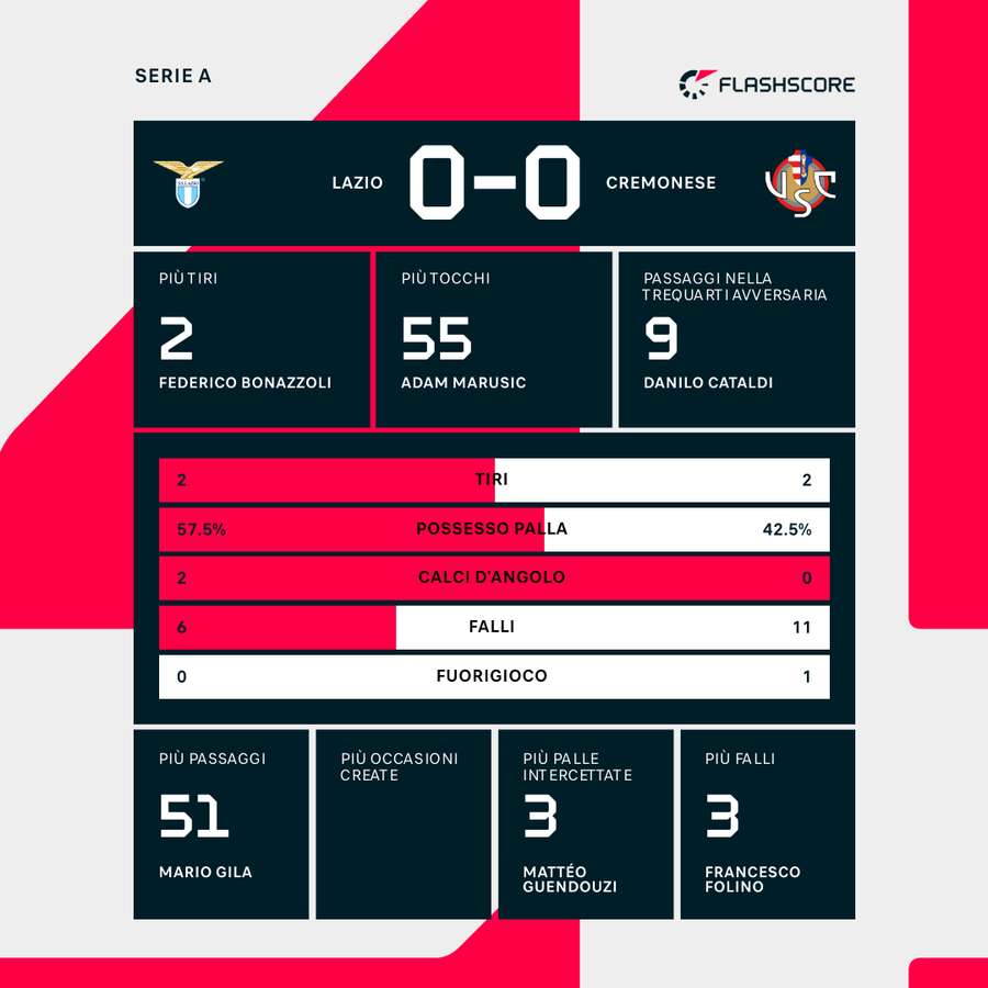Le statistiche dei primi 45'