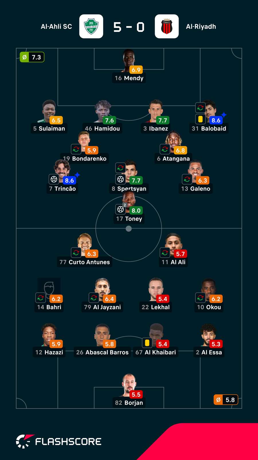 Notas dos jogadores