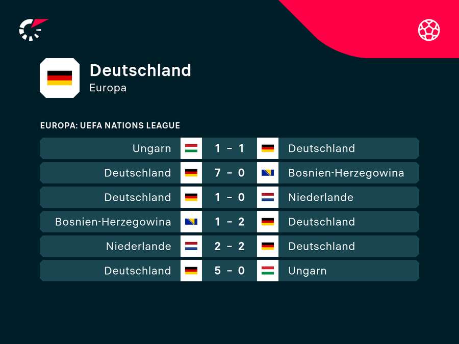 DFB-Team: Die jüngsten Ergebnisse