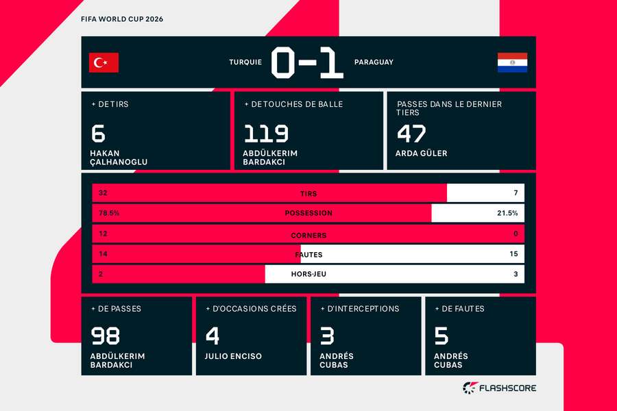 Les statistiques de Turquie - Paraguay