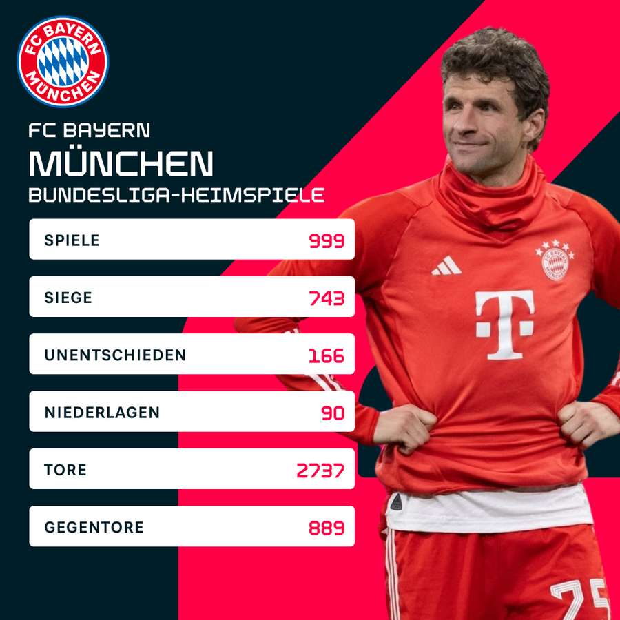 Die Bundesliga-Heimstatistiken des FC Bayern Münchens.