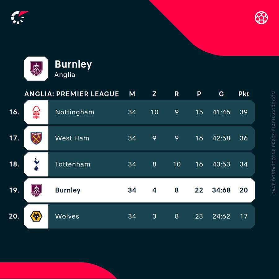 Sytuacja Burnley w tabeli Premier League