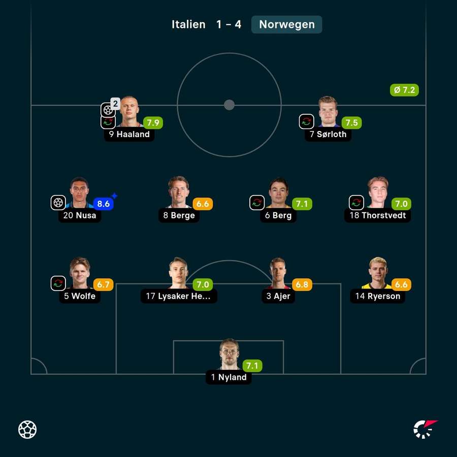 Haaland und der Leipziger Nusa überzeugten Haaland und der Leipziger Nusa überzeugten