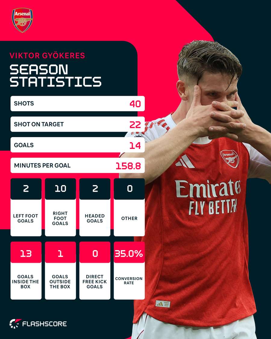 Gyokeres' season stats