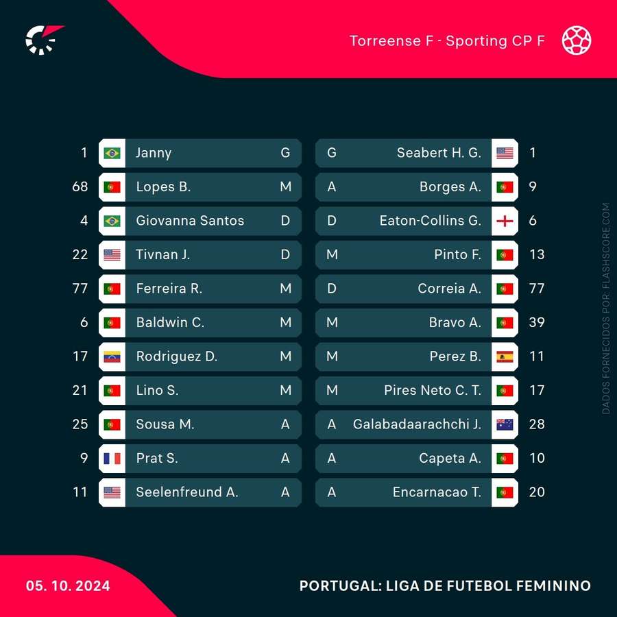 Os onzes iniciais da partida