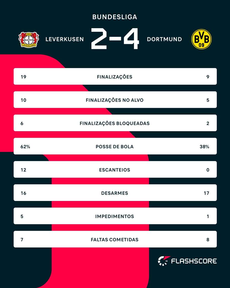As estatísticas de Bayer Leverkusen 2x4 Borussia Dortmund