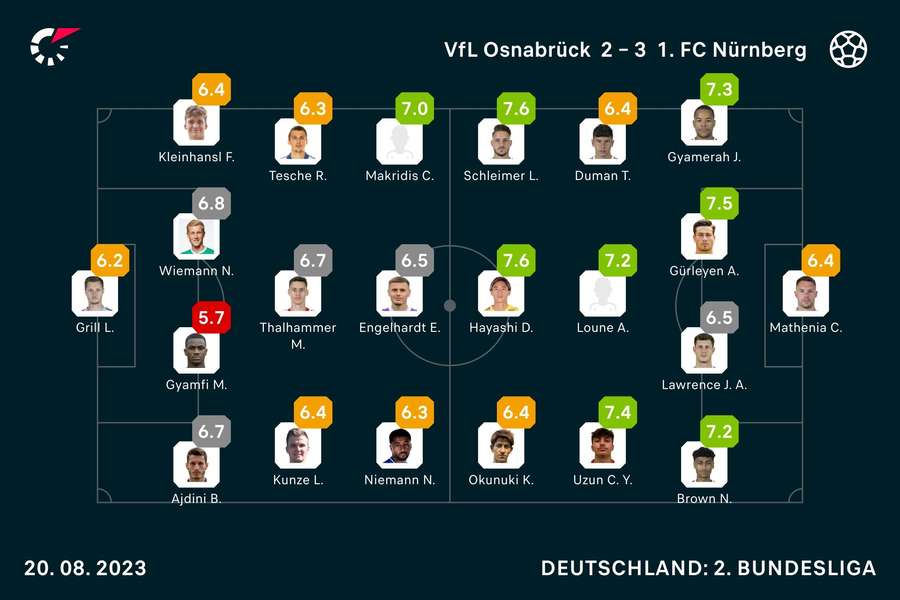VfL Osnabrück vs. 1. FC Nürnberg: Die Noten.