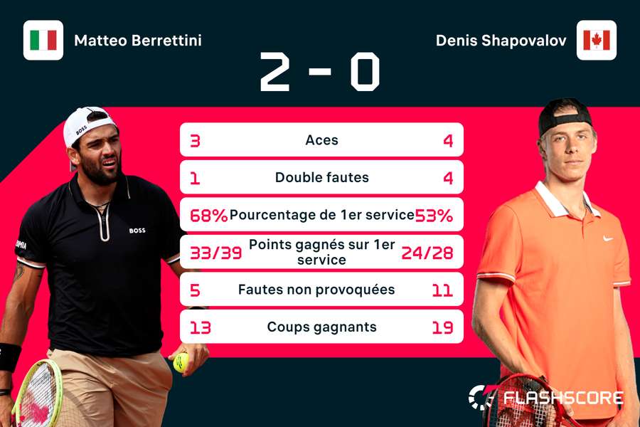 Berrettini au presque parfait.