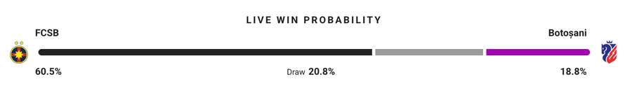 Probabilitate victorie Probabilitate victorie