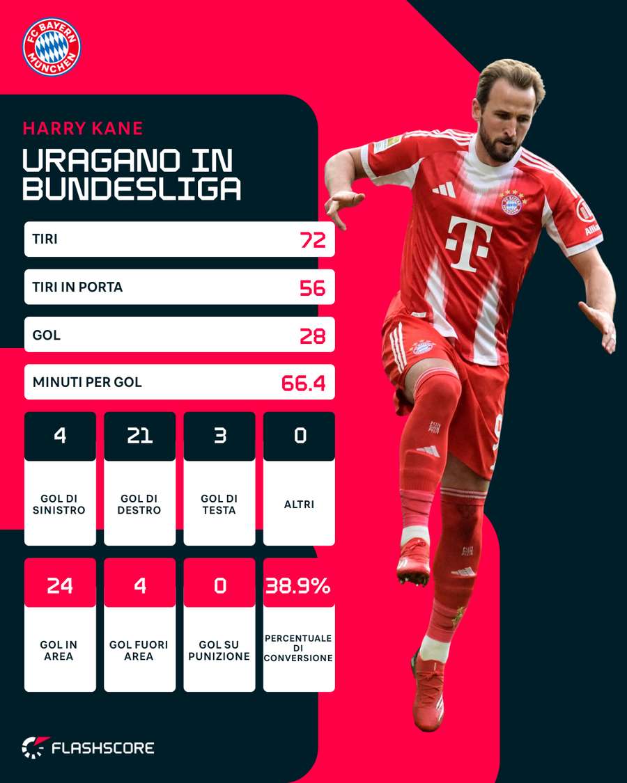 Le statistiche mostruose di Kane in Bundes