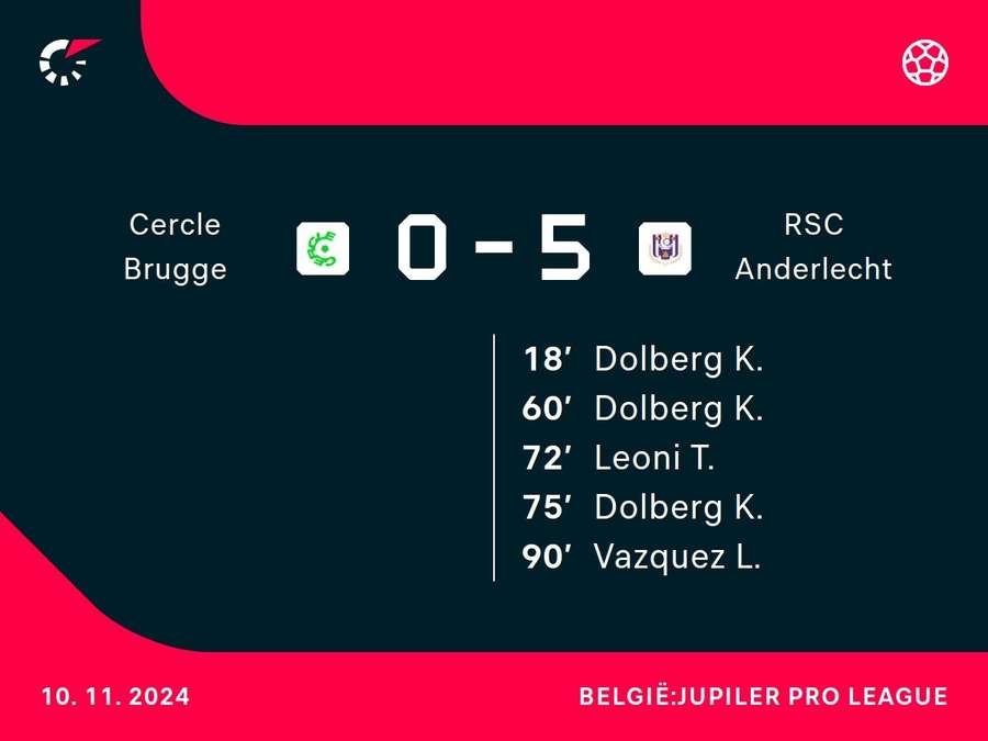 Goalgetters Cercle-Anderlecht