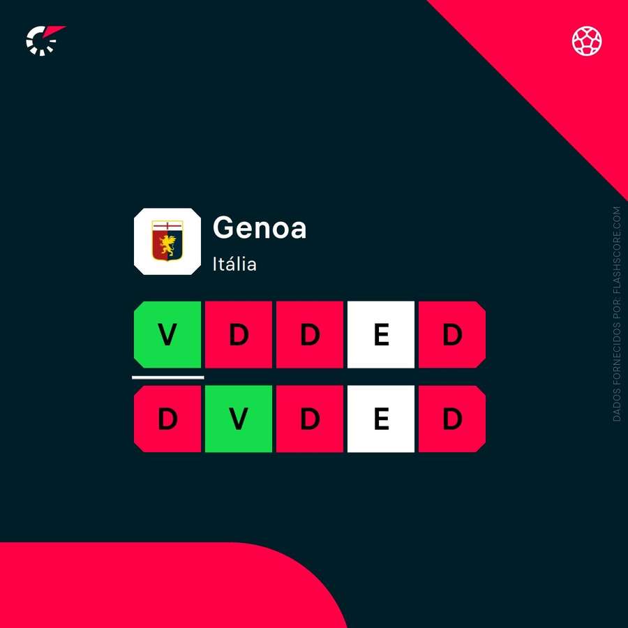 A forma do Génova A forma do Génova