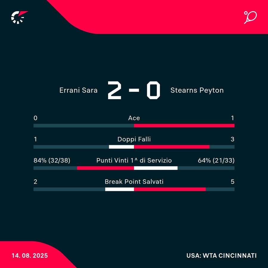 Le statistiche del match