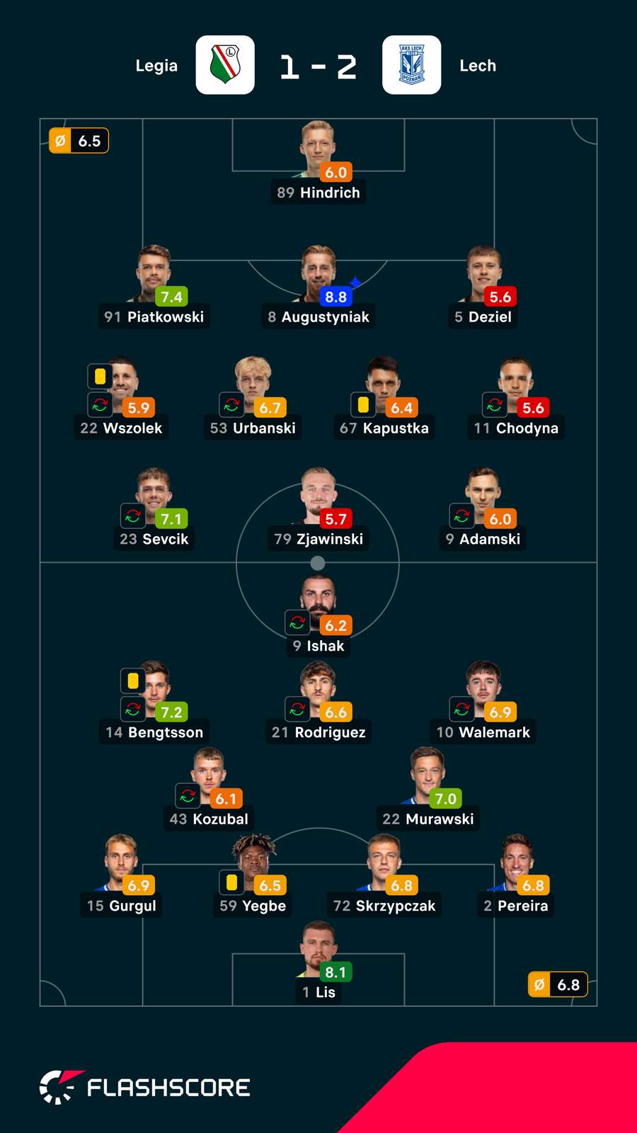 Notas finais dos jogadores