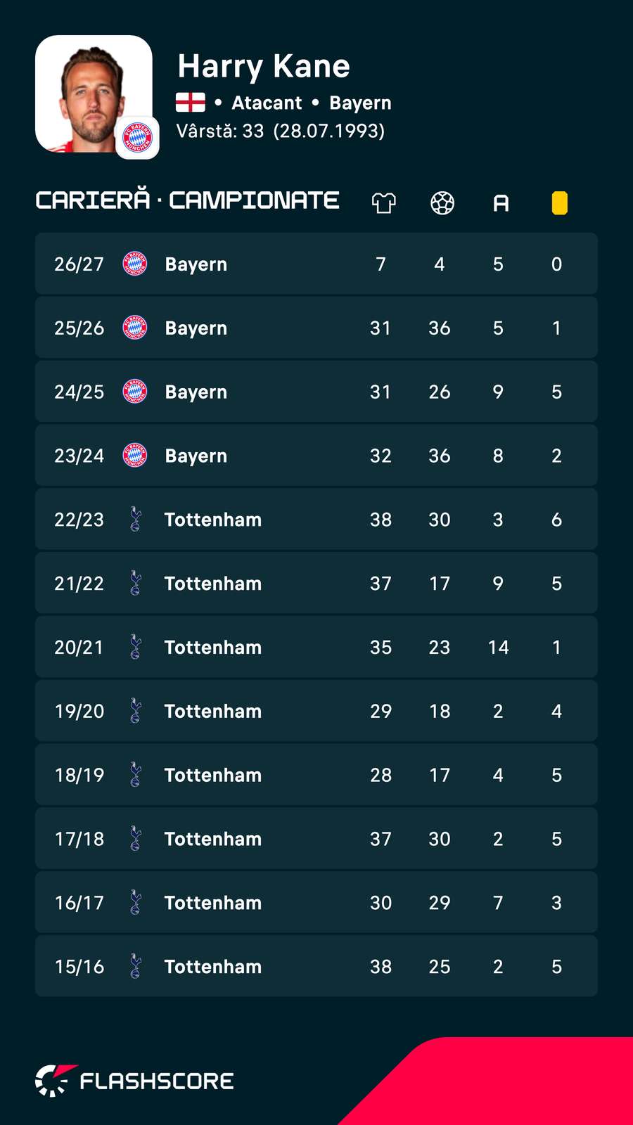 Cariera lui Harry Kane Cariera lui Harry Kane