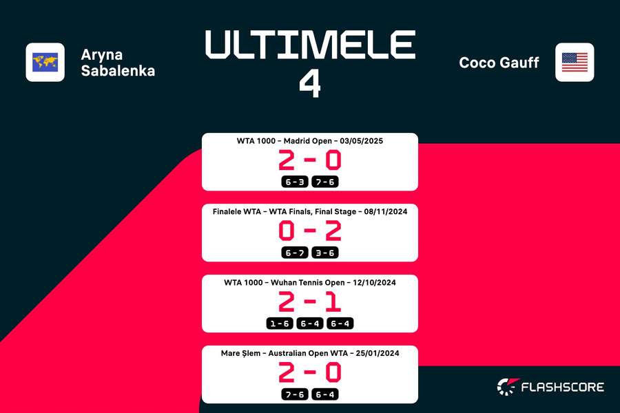 Ultimele rezultate directe între Aryna Sabalenka și Coco Gauff
