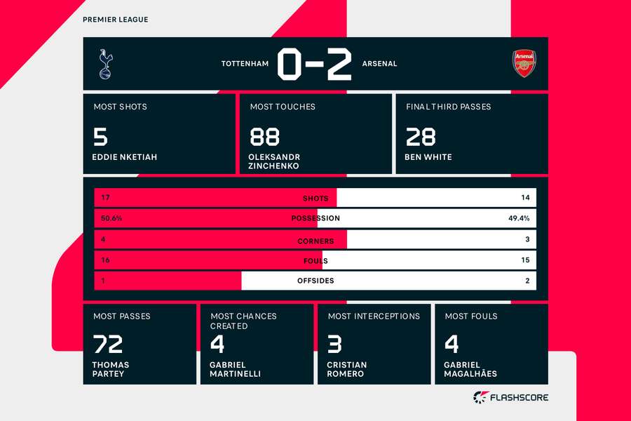 Tottenham v Arsenal kampstatistikker