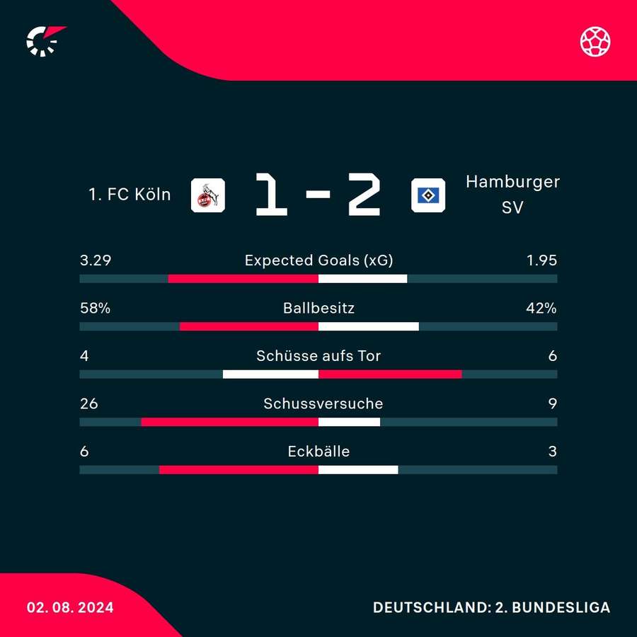 Stats: Köln vs. HSV