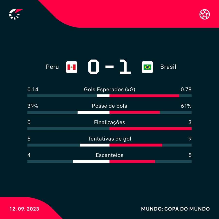 As principais estatísticas da vitória brasileira em Lima