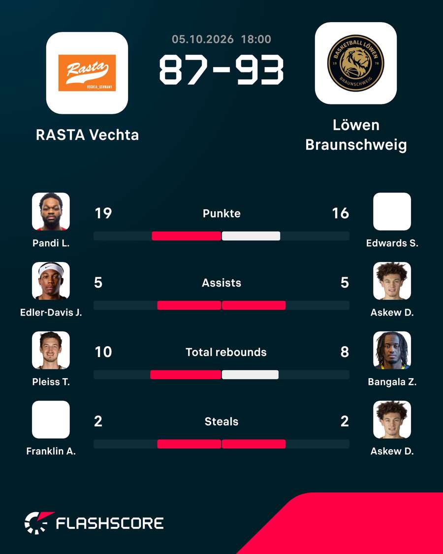 Beste Spieler: Vechta vs. Braunschweig