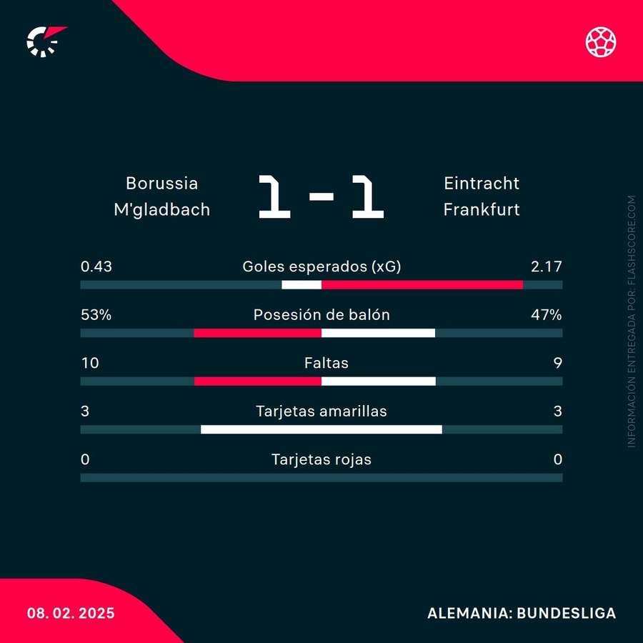 Estadísticas del partido Estadísticas del partido