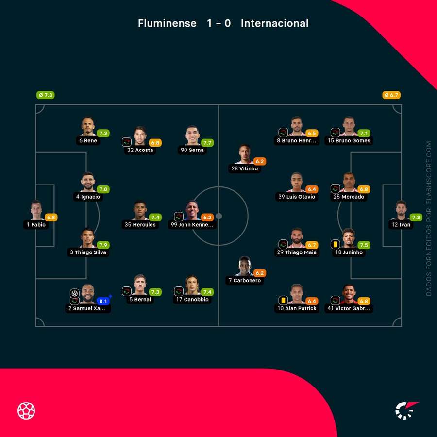 Notas finais dos jogadores Notas finais dos jogadores