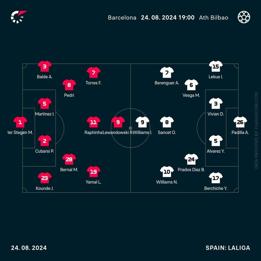 Barcelona vs Athletic Bilbao lineups