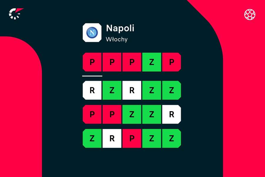 Ostatnie wyniki Napoli