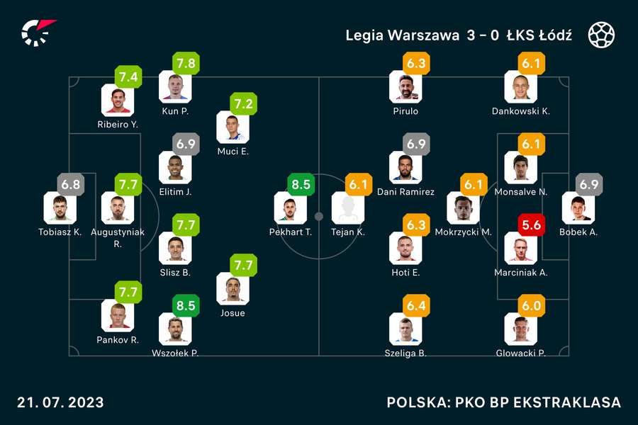 Oceny zawodników za mecz Legia-ŁKS