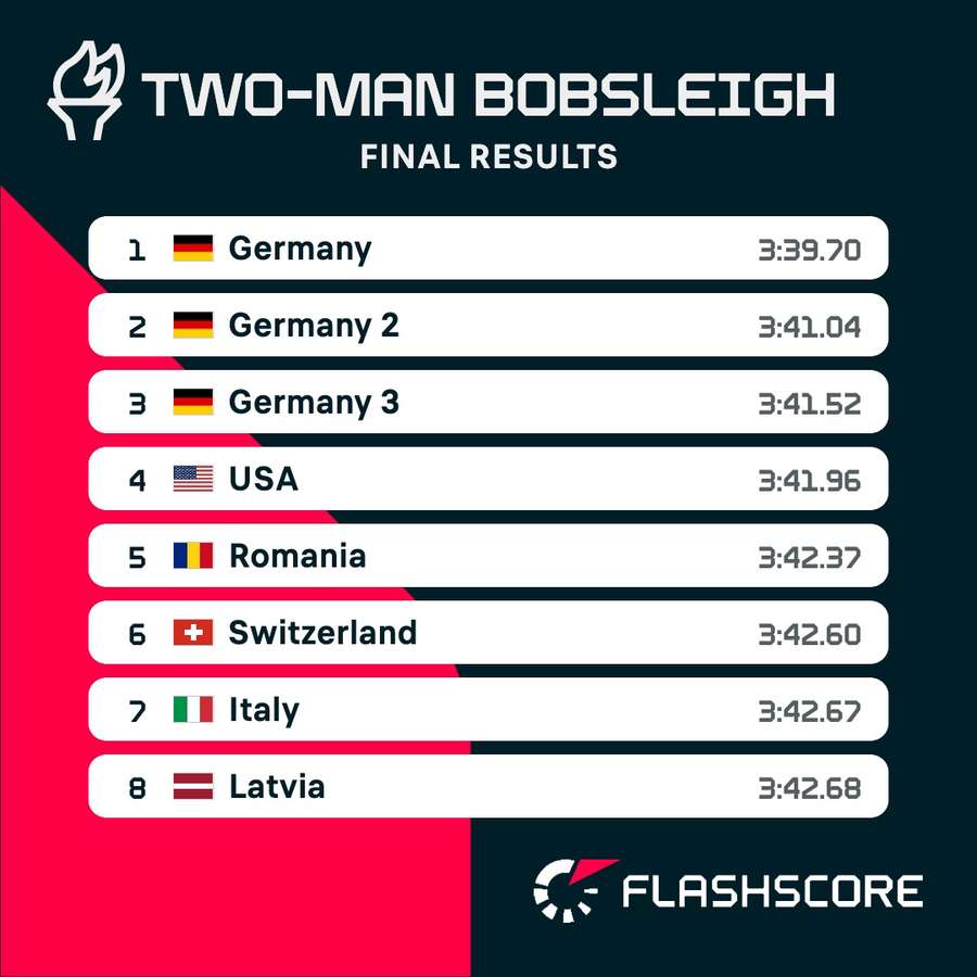 Final results in the two-man bobsleigh