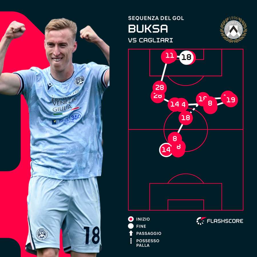 La sequenza del gol di Buksa