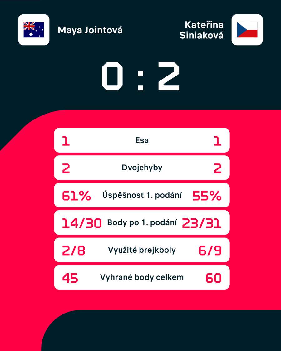 Statistiky zápasu.