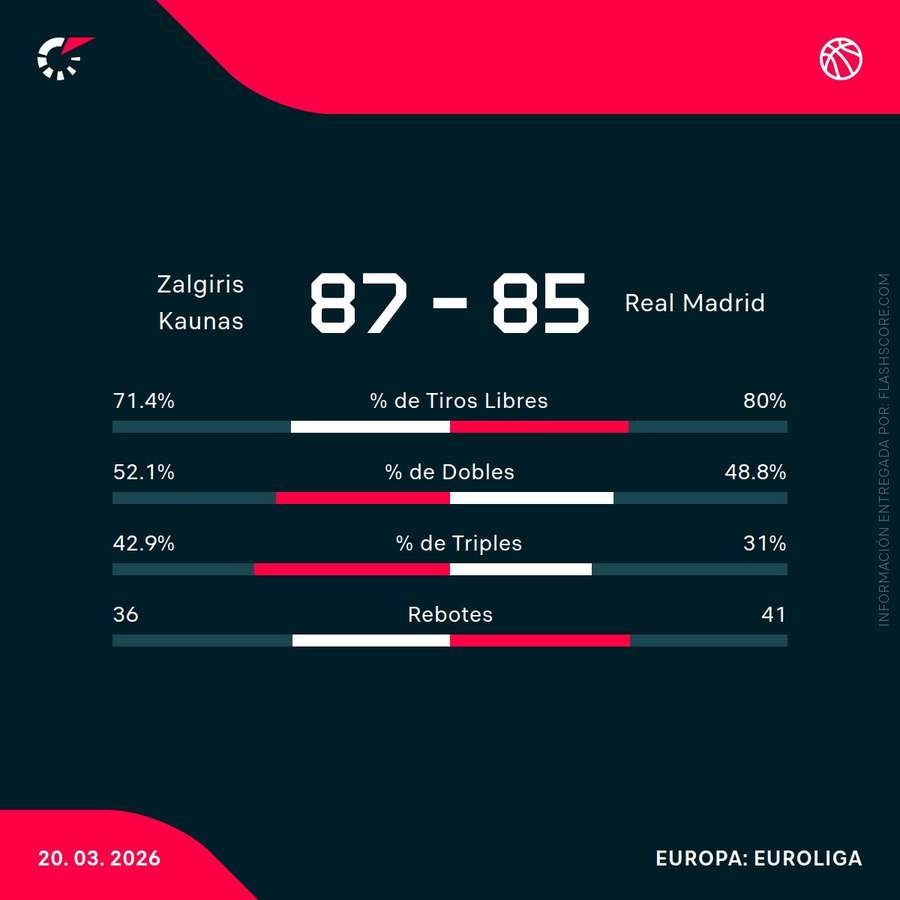 Estadísticas del partido Estadísticas del partido