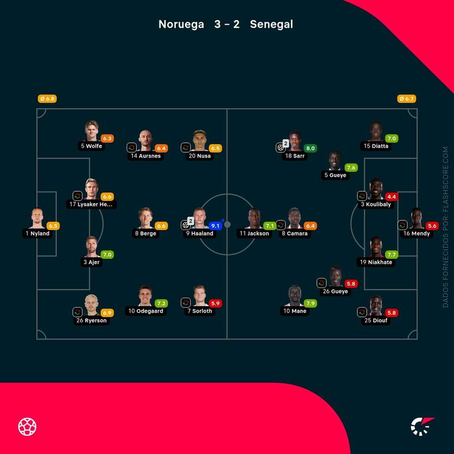Pontuações dos jogadores Pontuações dos jogadores