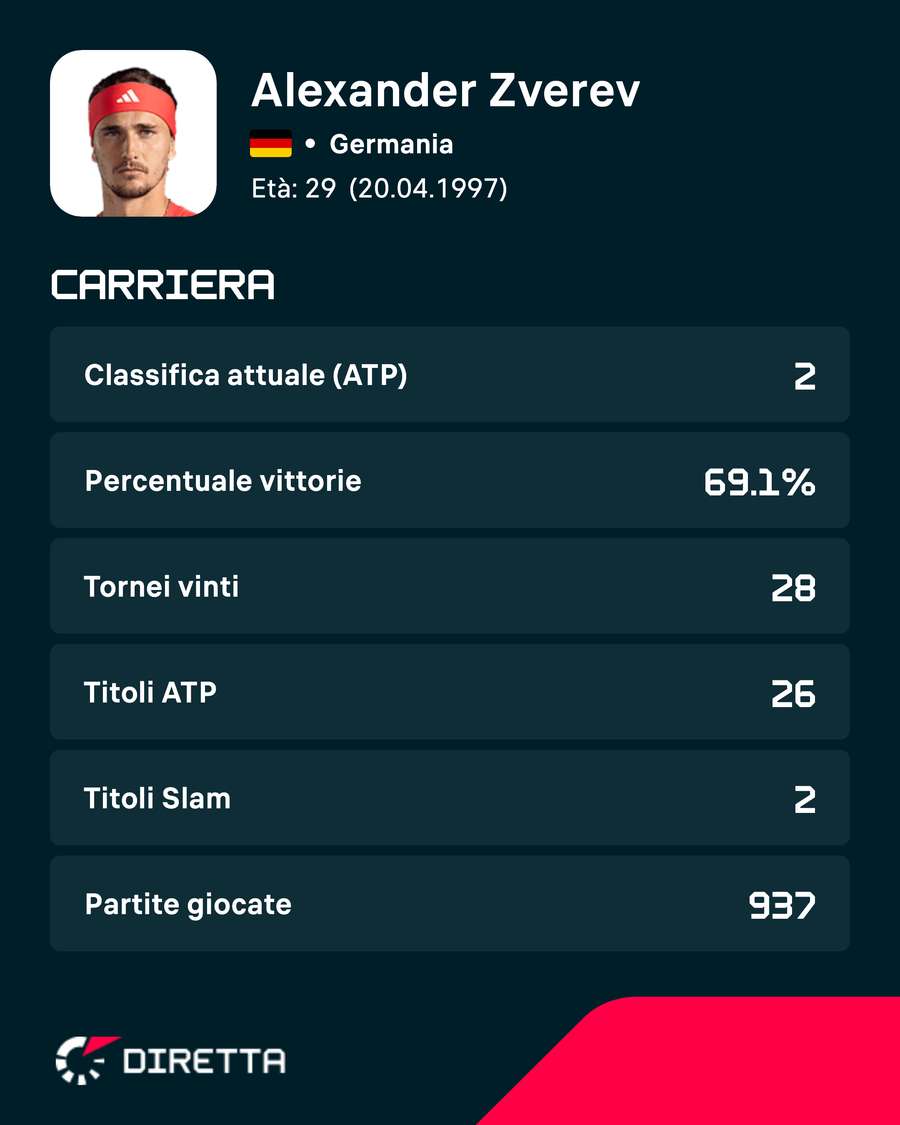 I numeri di Zverev