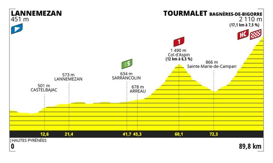 Parcours de la 7e étape