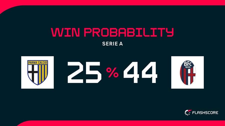 Win Probability Win Probability