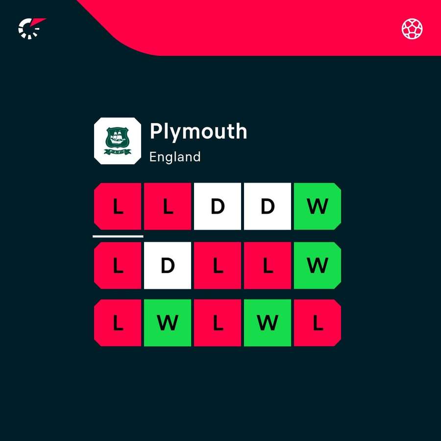 Plymouth latest form Plymouth latest form