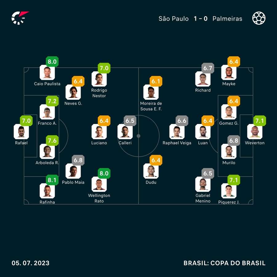 As notas dos jogadores de São Paulo e Palmeiras na partida