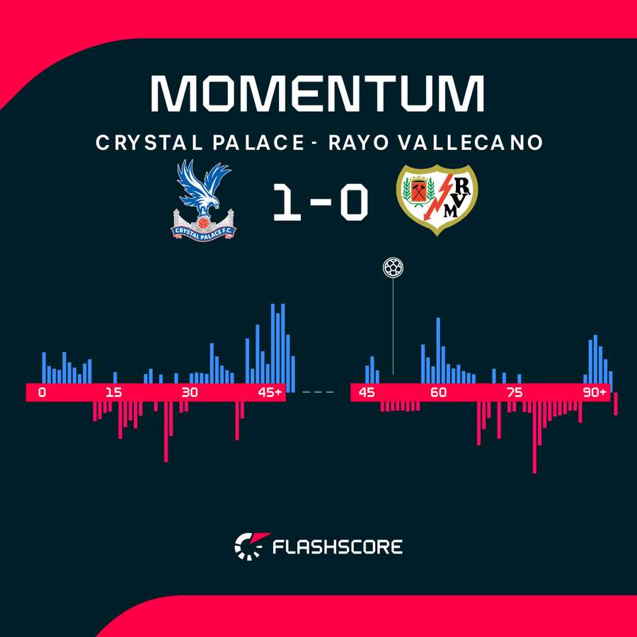 Crystal Palace - Rayo Vallecano match momentum Crystal Palace - Rayo Vallecano match momentum