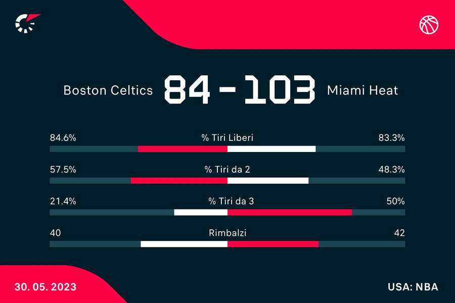 Le statistiche del match