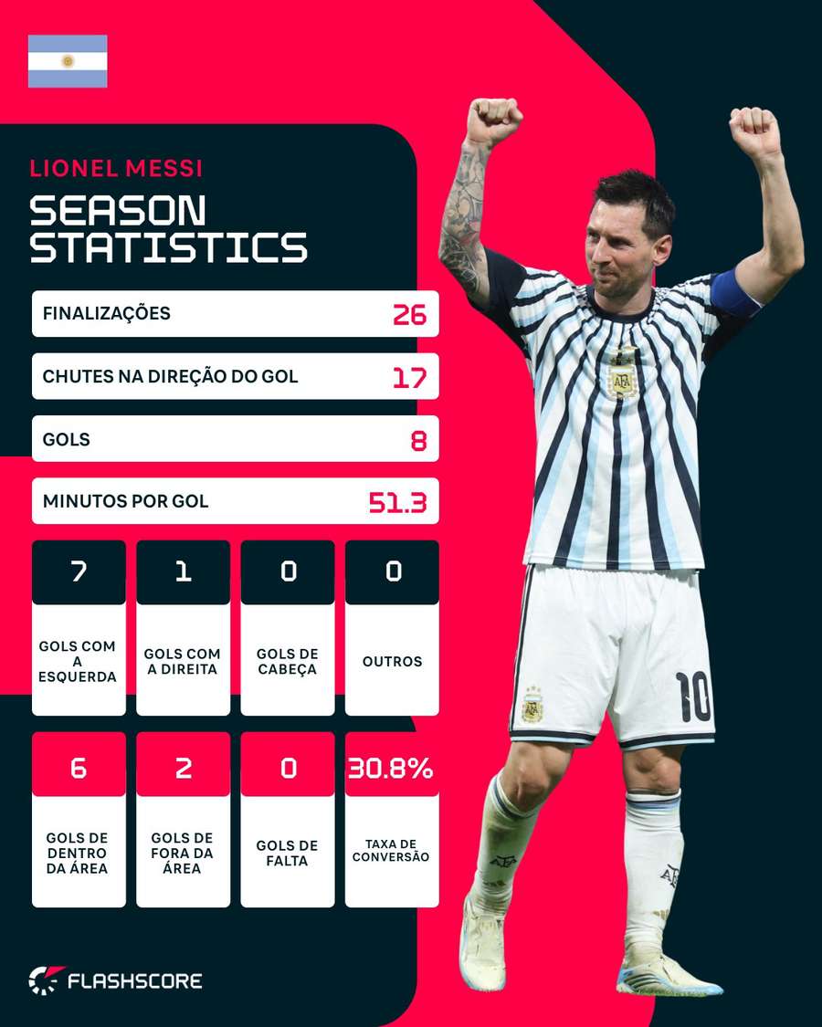 Messi se destaca liderando Argentina no Mundial Messi se destaca liderando Argentina no Mundial