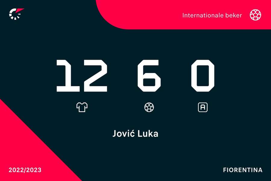 Statistieken Luka Jović in de Conference League