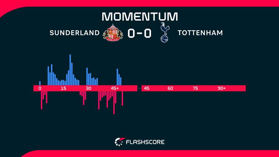 Le momentum de la 1re période