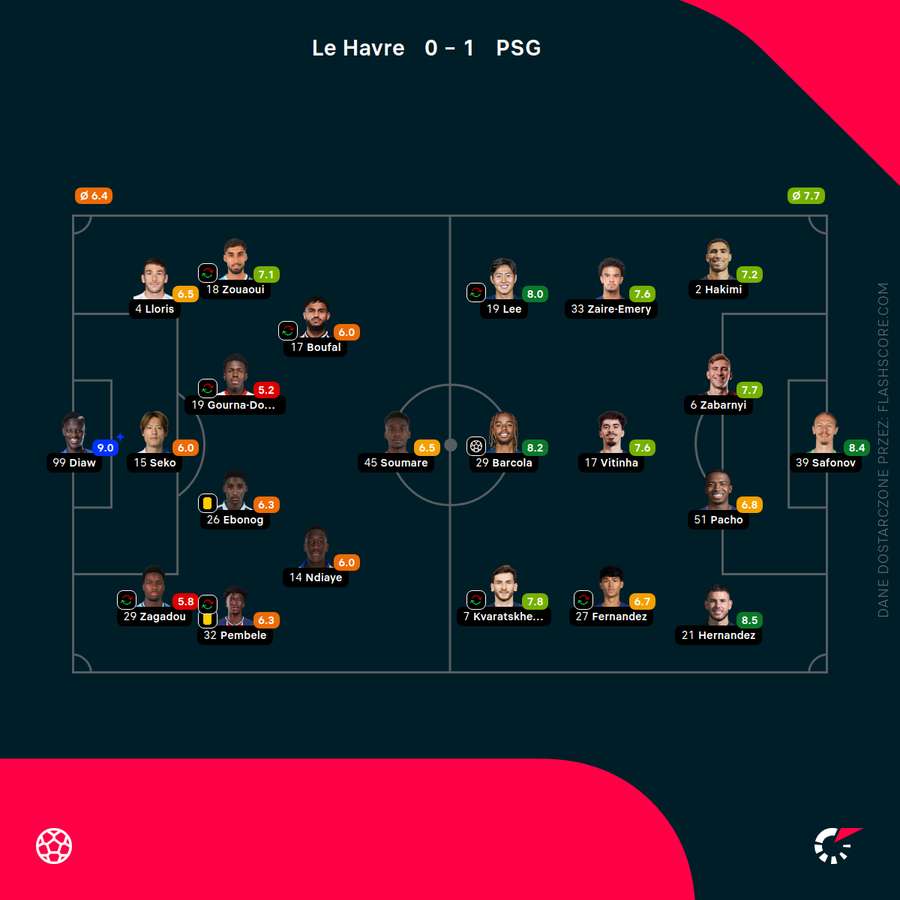 Składy i oceny za mecz Le Havre AC - Paris Saint-Germain Składy i oceny za mecz Le Havre AC - Paris Saint-Germain